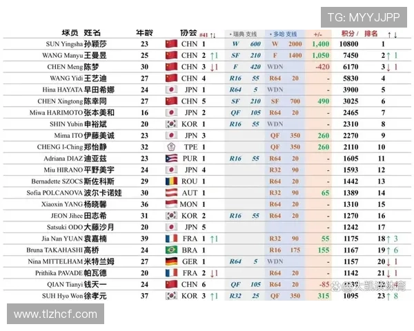 全国锦标赛最新积分榜揭晓北京乒乓球队以55分稳居第一名 全国锦标赛最新积分榜揭晓北京乒乓球队以55分稳居第一名